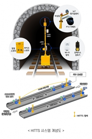 현대건설, 국내 첫 지하터널 스마트안전 시스템 ‘HITTS’ 구축